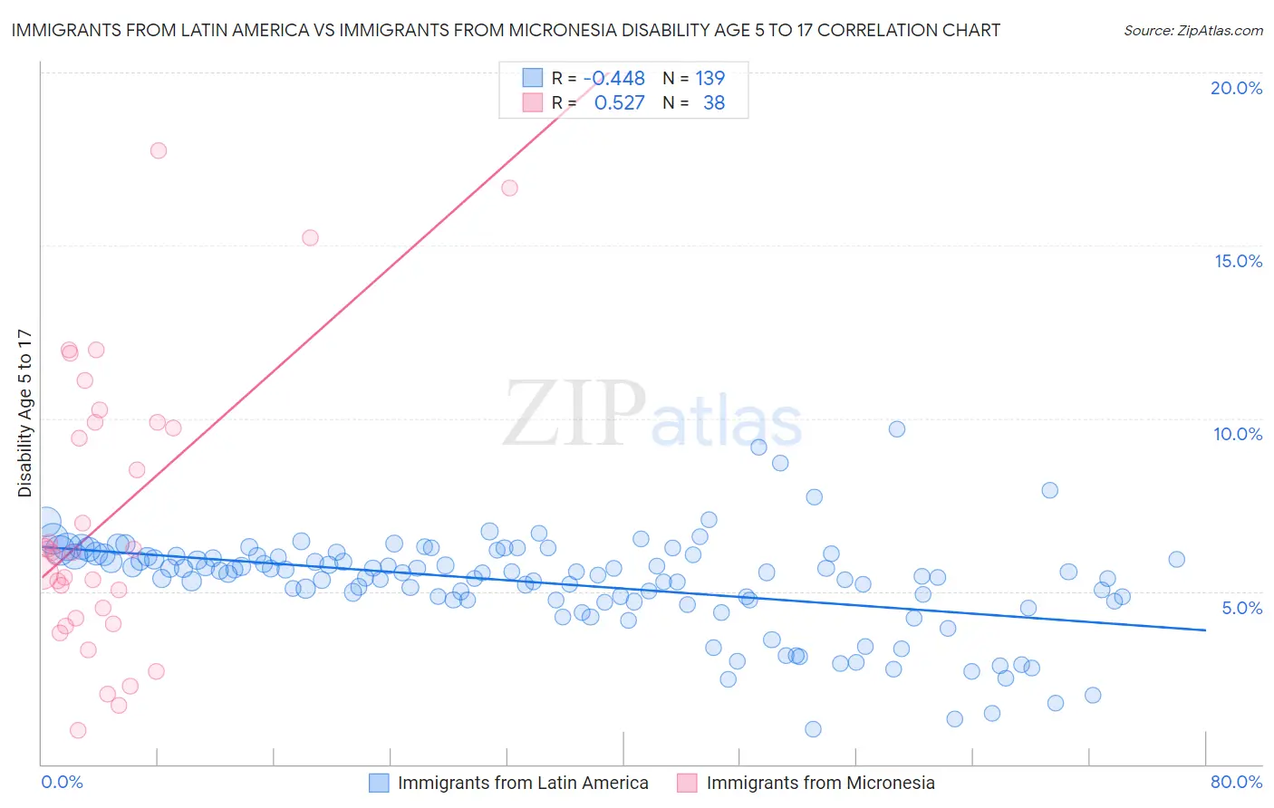 Immigrants from Latin America vs Immigrants from Micronesia Disability Age 5 to 17