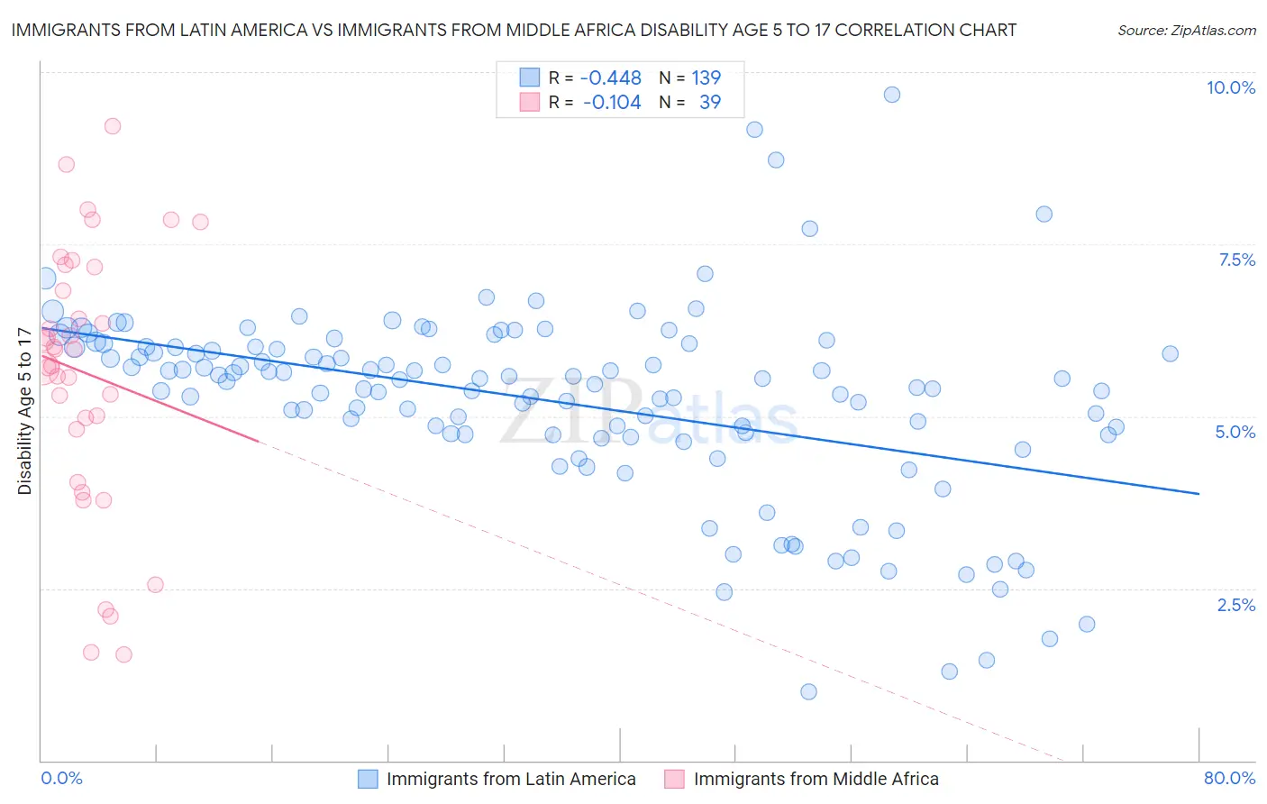 Immigrants from Latin America vs Immigrants from Middle Africa Disability Age 5 to 17