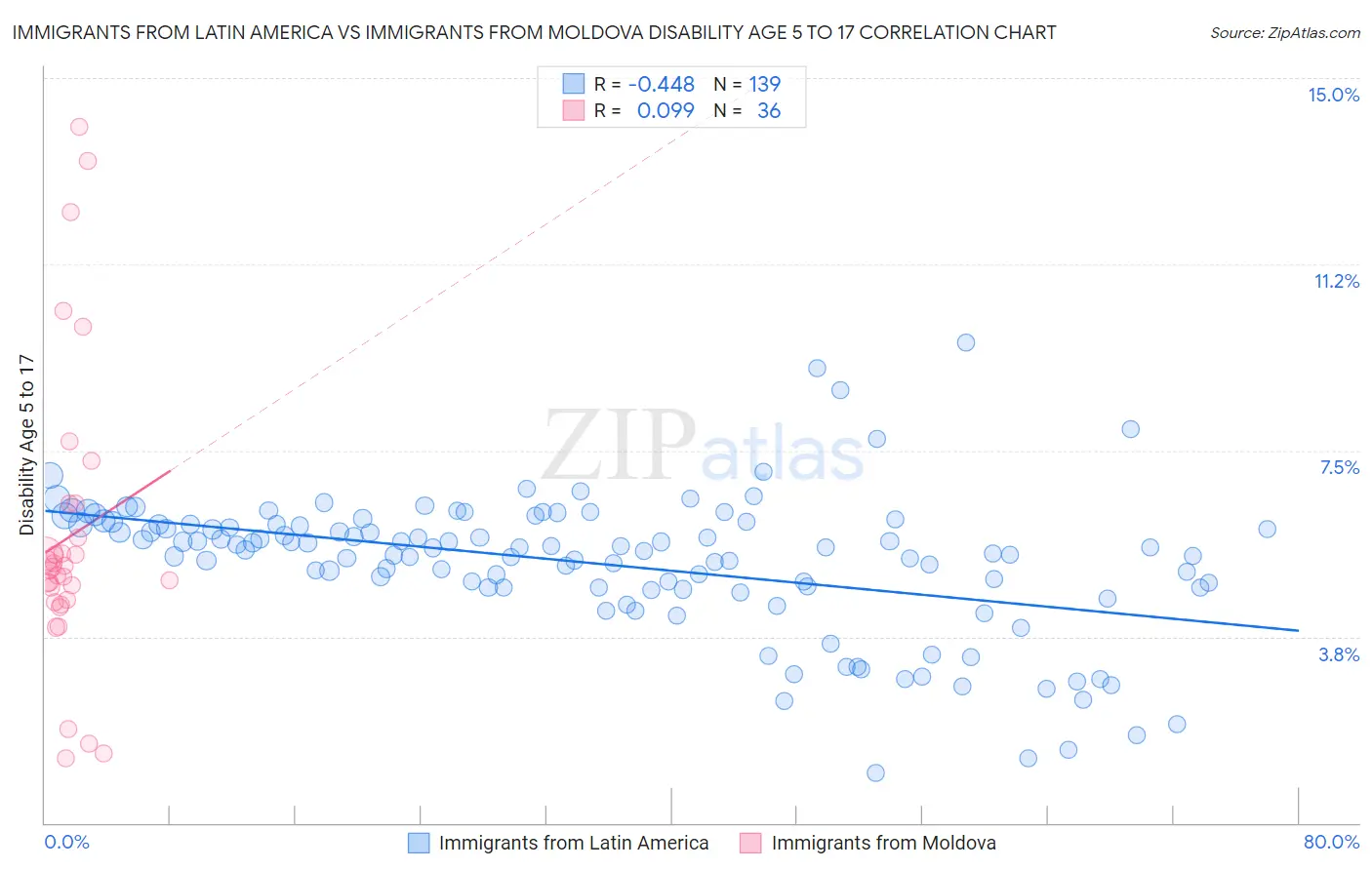 Immigrants from Latin America vs Immigrants from Moldova Disability Age 5 to 17