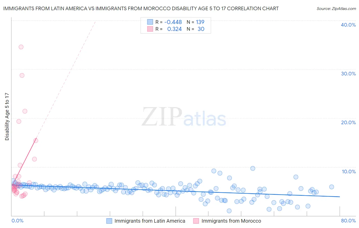 Immigrants from Latin America vs Immigrants from Morocco Disability Age 5 to 17