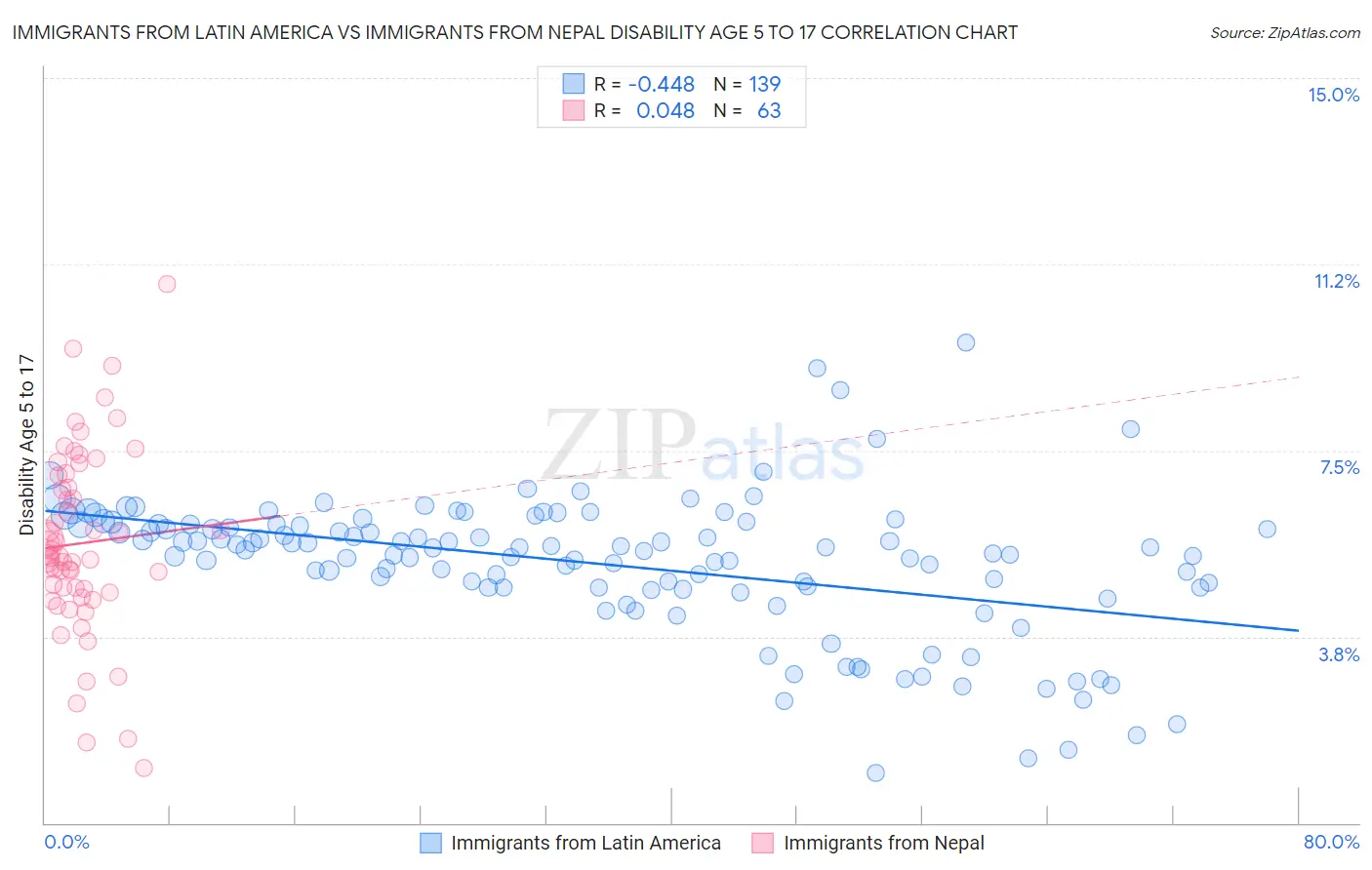 Immigrants from Latin America vs Immigrants from Nepal Disability Age 5 to 17