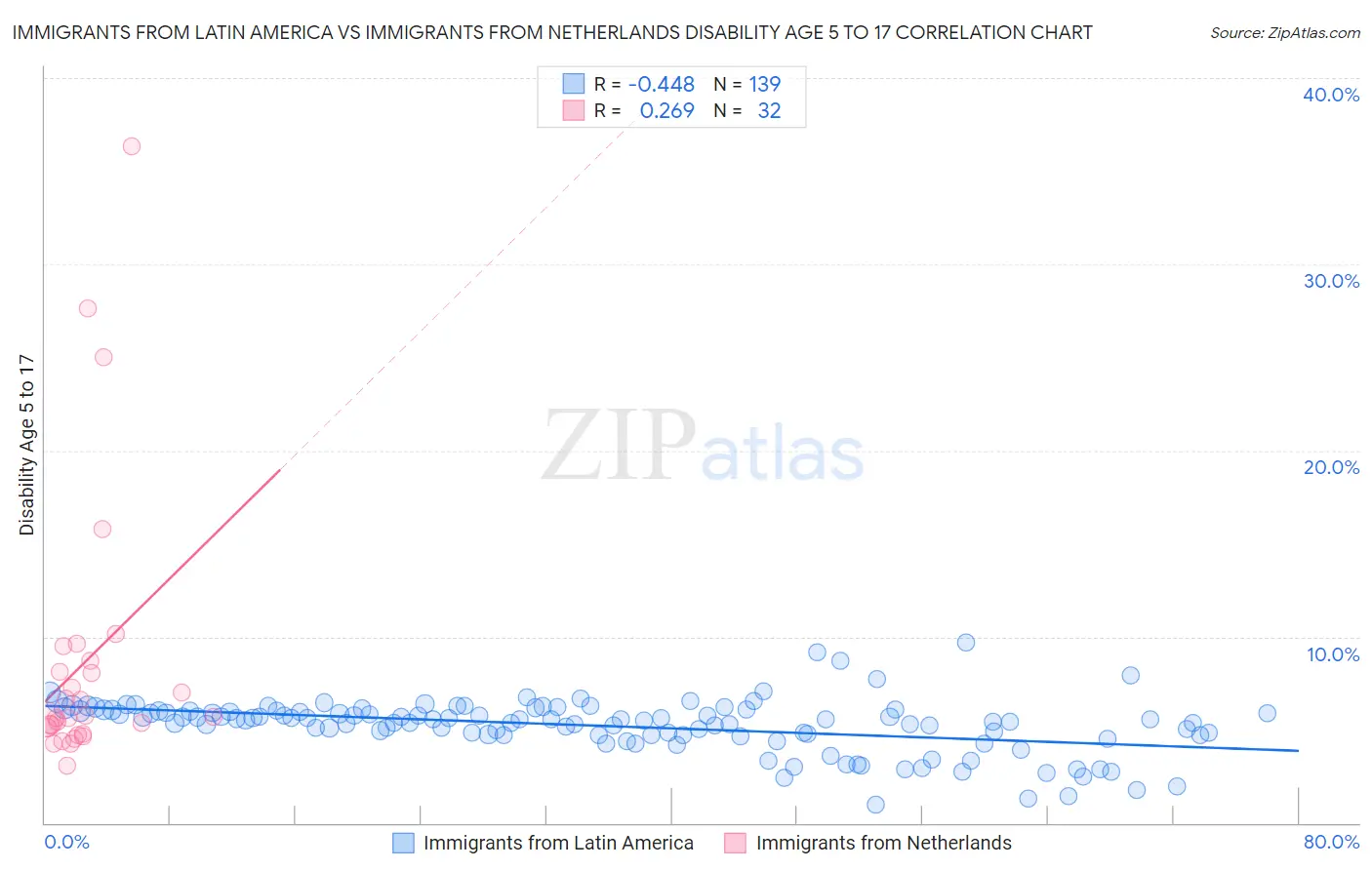 Immigrants from Latin America vs Immigrants from Netherlands Disability Age 5 to 17