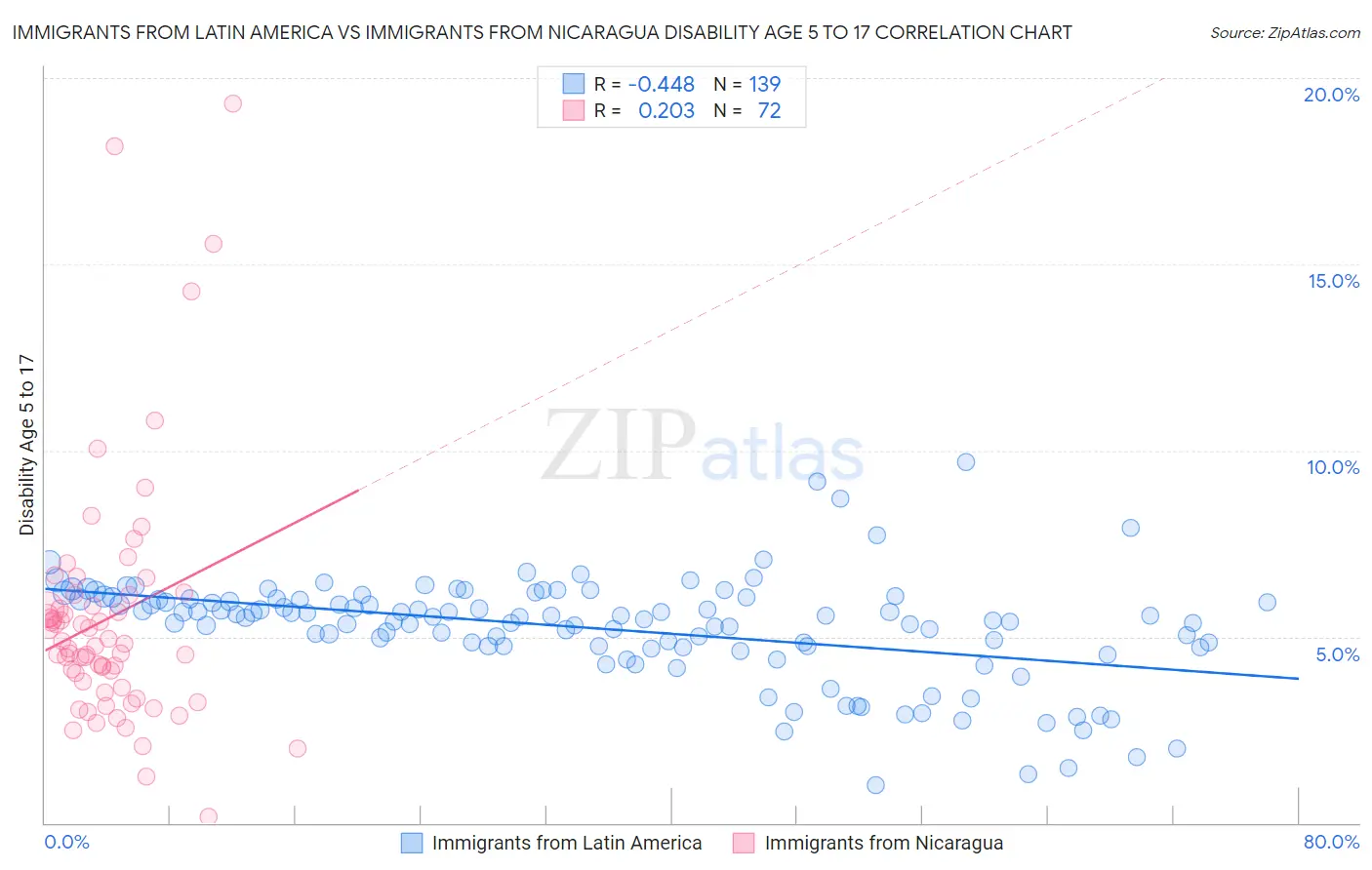 Immigrants from Latin America vs Immigrants from Nicaragua Disability Age 5 to 17