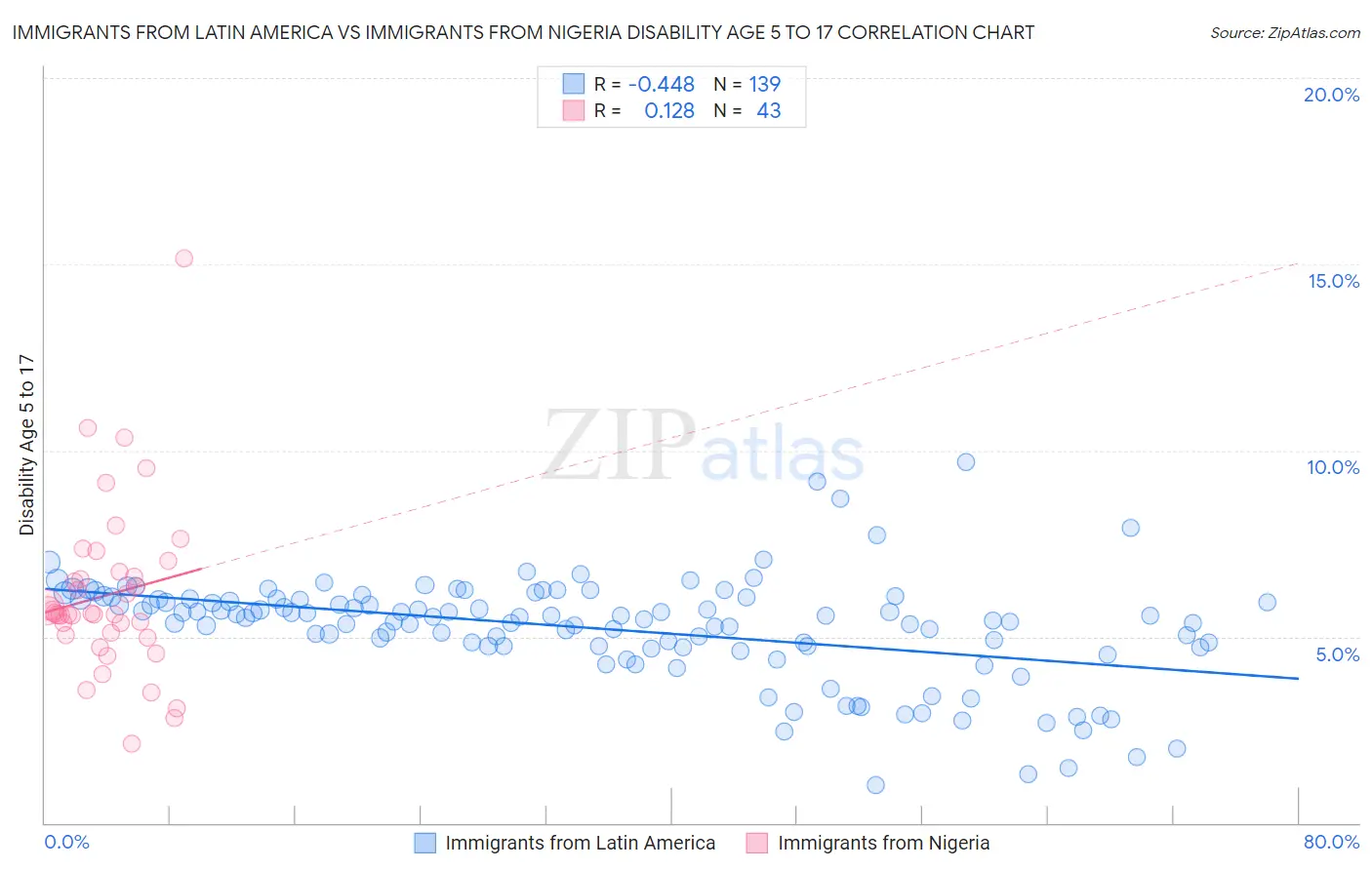 Immigrants from Latin America vs Immigrants from Nigeria Disability Age 5 to 17