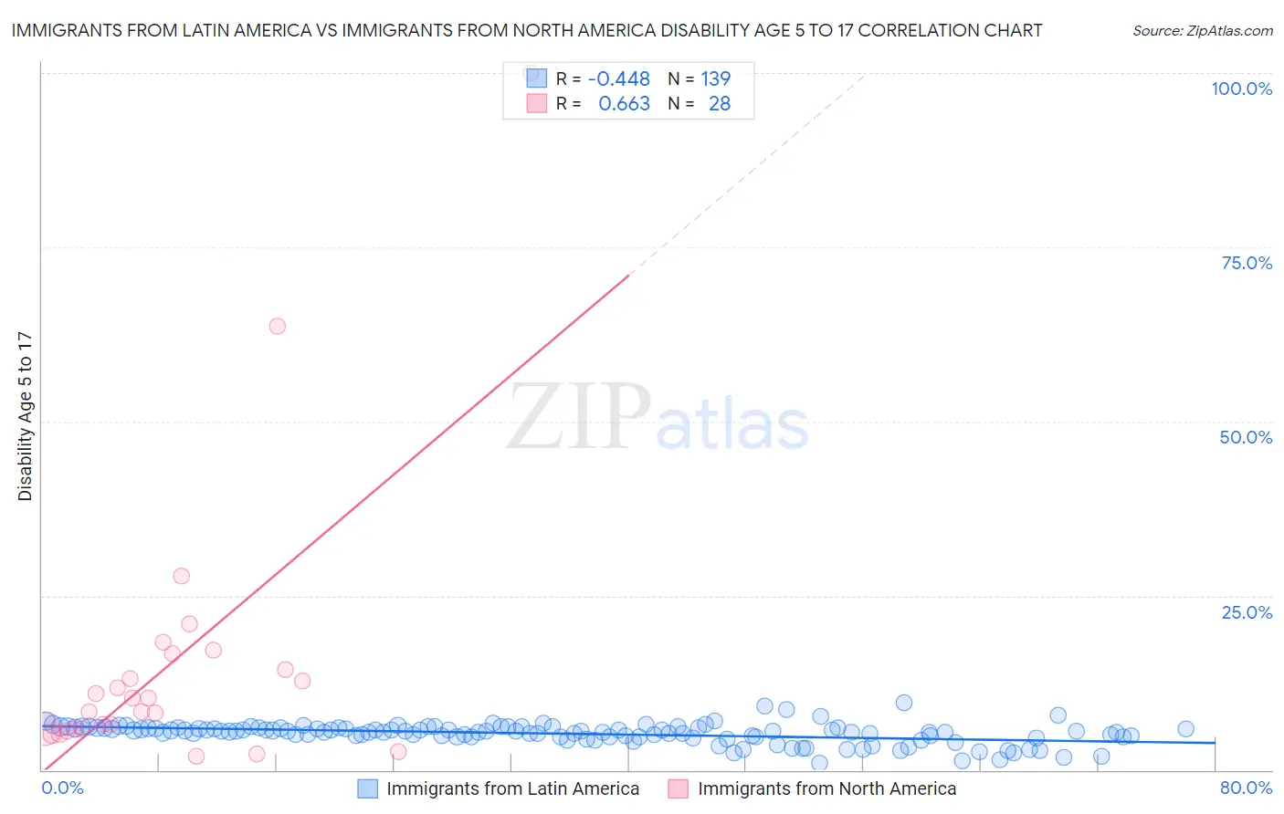 Immigrants from Latin America vs Immigrants from North America Disability Age 5 to 17