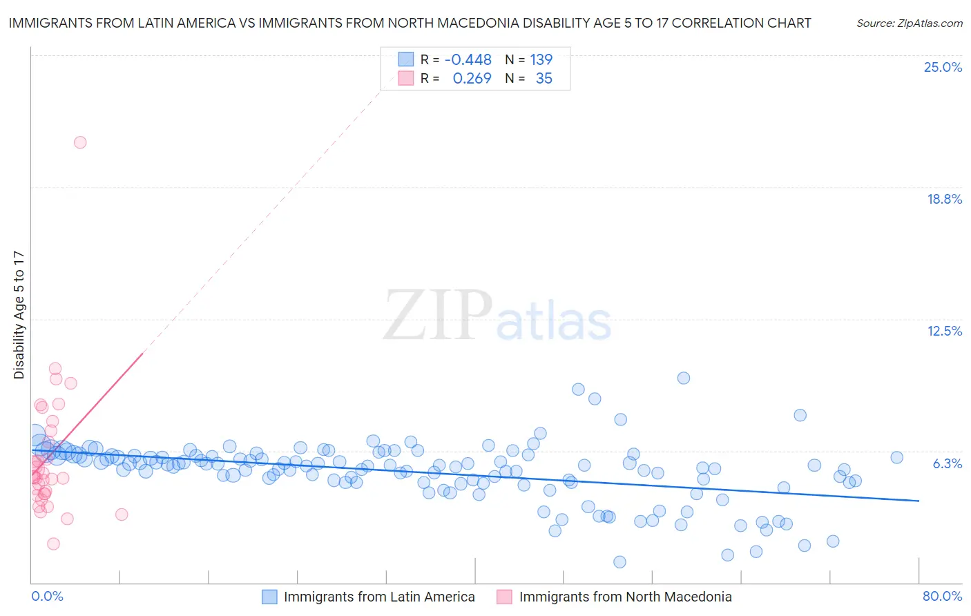 Immigrants from Latin America vs Immigrants from North Macedonia Disability Age 5 to 17