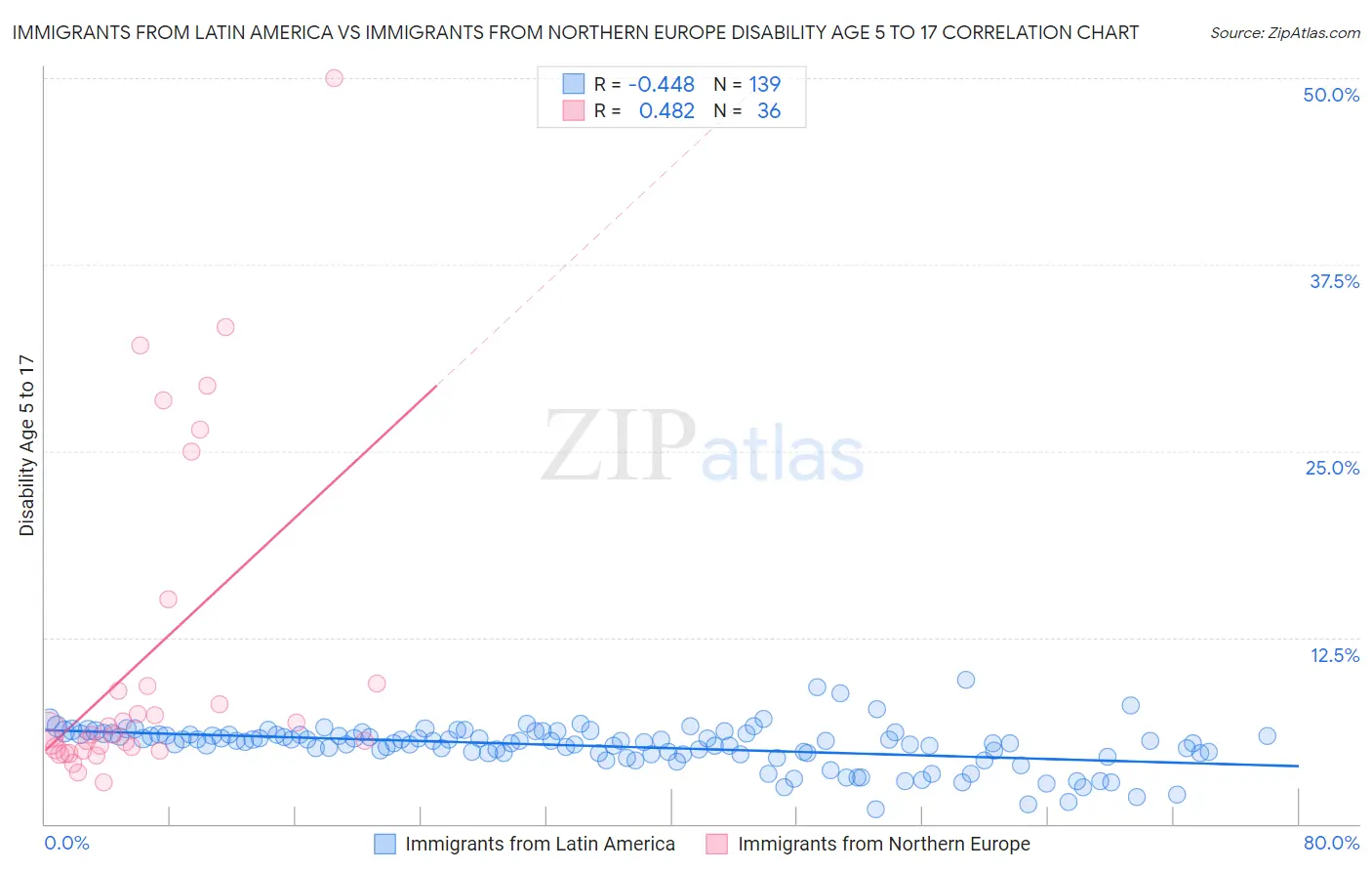 Immigrants from Latin America vs Immigrants from Northern Europe Disability Age 5 to 17