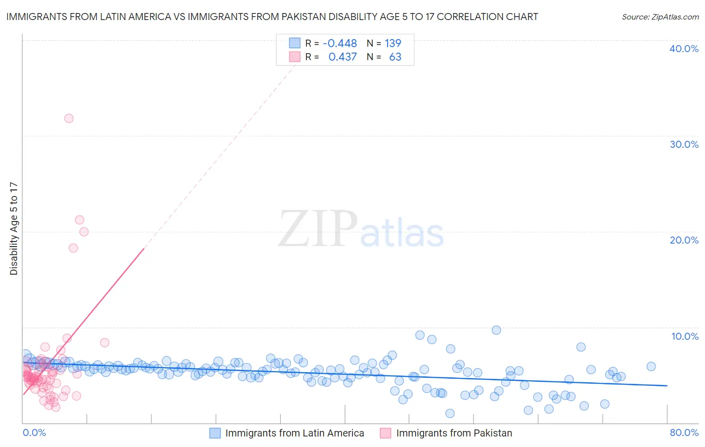 Immigrants from Latin America vs Immigrants from Pakistan Disability Age 5 to 17