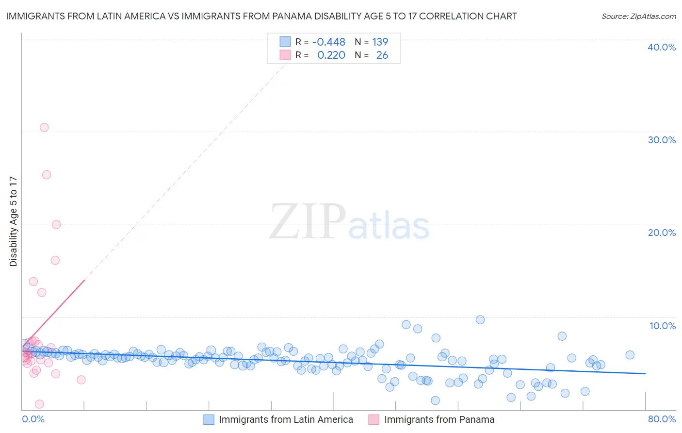 Immigrants from Latin America vs Immigrants from Panama Disability Age 5 to 17