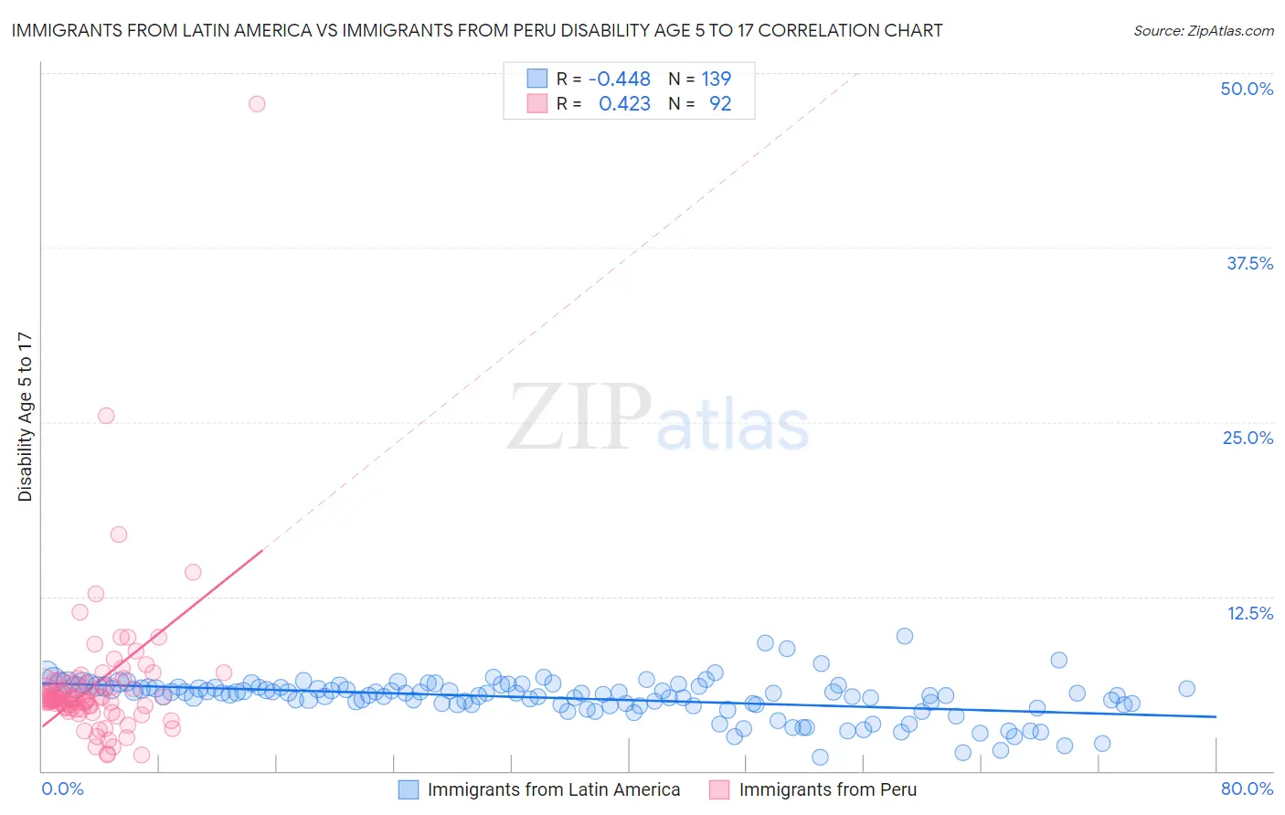 Immigrants from Latin America vs Immigrants from Peru Disability Age 5 to 17