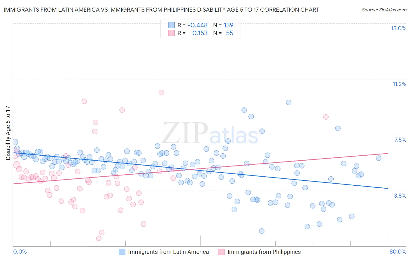 Immigrants from Latin America vs Immigrants from Philippines Disability Age 5 to 17