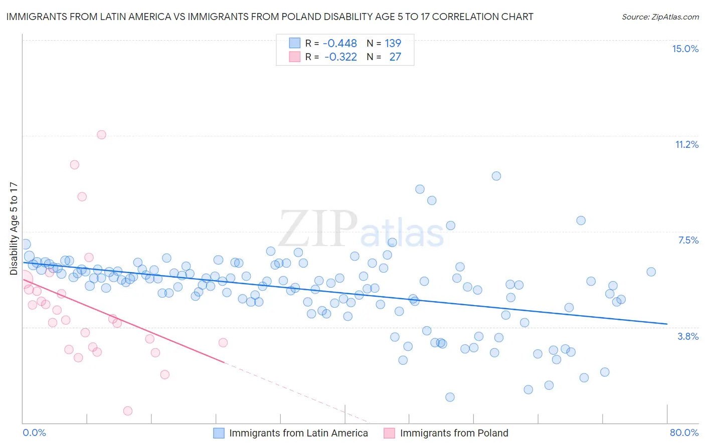 Immigrants from Latin America vs Immigrants from Poland Disability Age 5 to 17