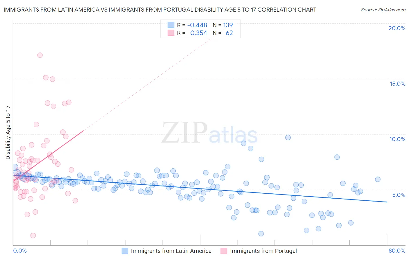 Immigrants from Latin America vs Immigrants from Portugal Disability Age 5 to 17