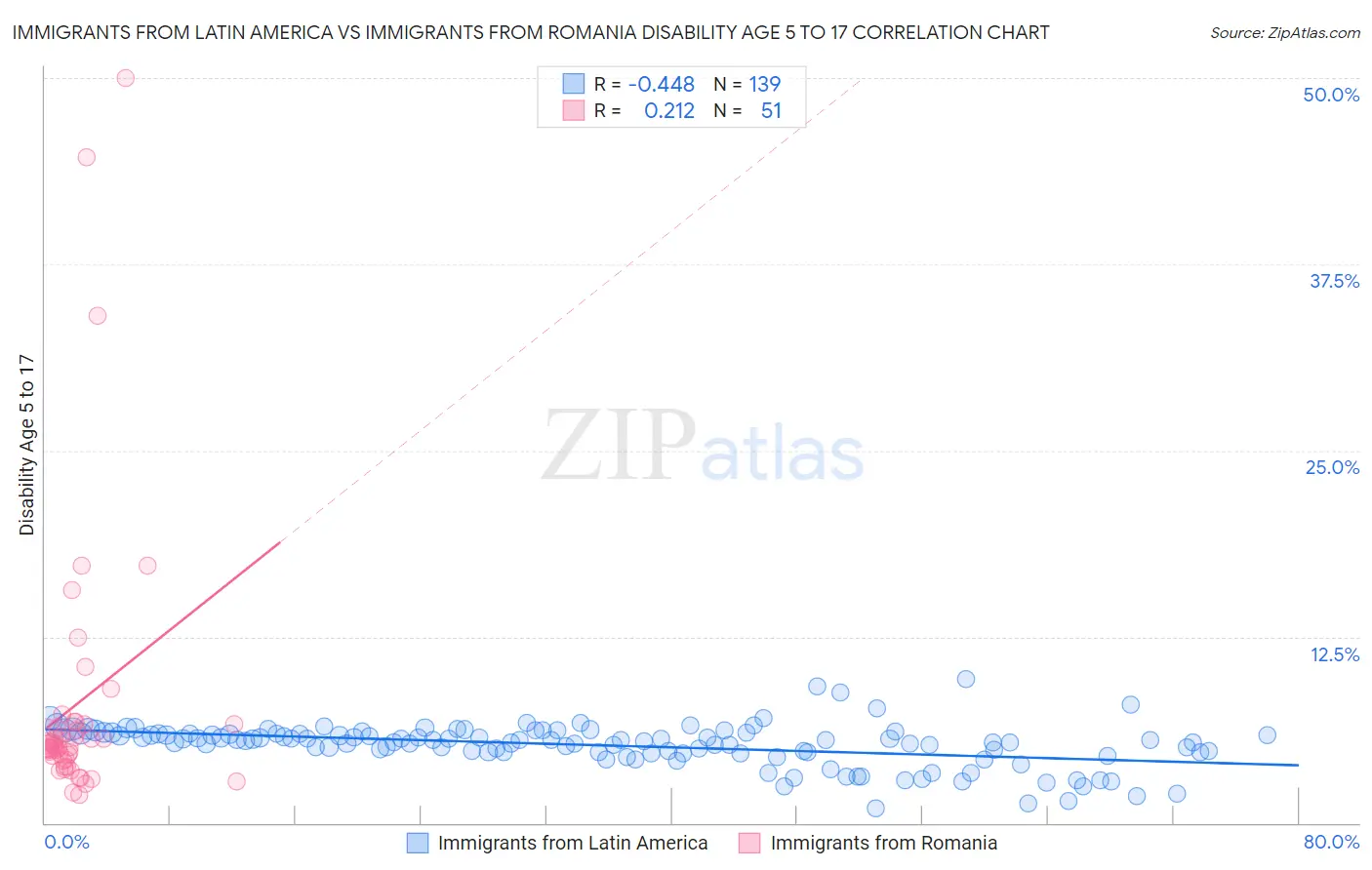 Immigrants from Latin America vs Immigrants from Romania Disability Age 5 to 17