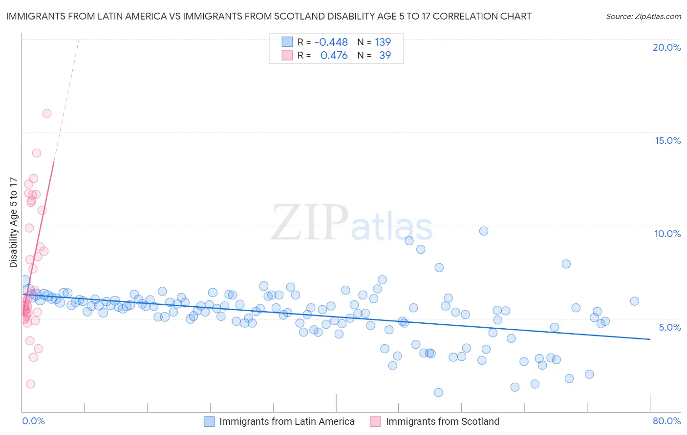 Immigrants from Latin America vs Immigrants from Scotland Disability Age 5 to 17
