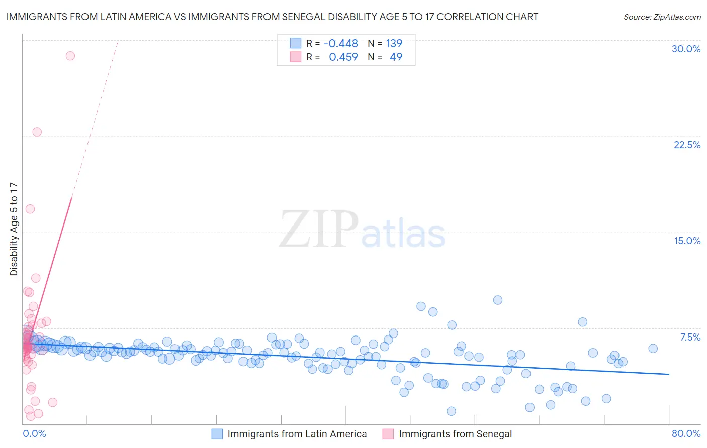 Immigrants from Latin America vs Immigrants from Senegal Disability Age 5 to 17