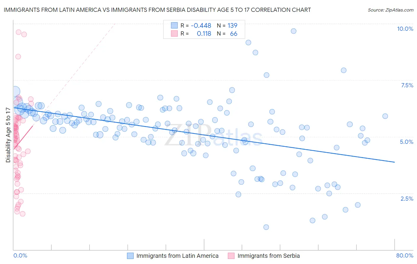 Immigrants from Latin America vs Immigrants from Serbia Disability Age 5 to 17