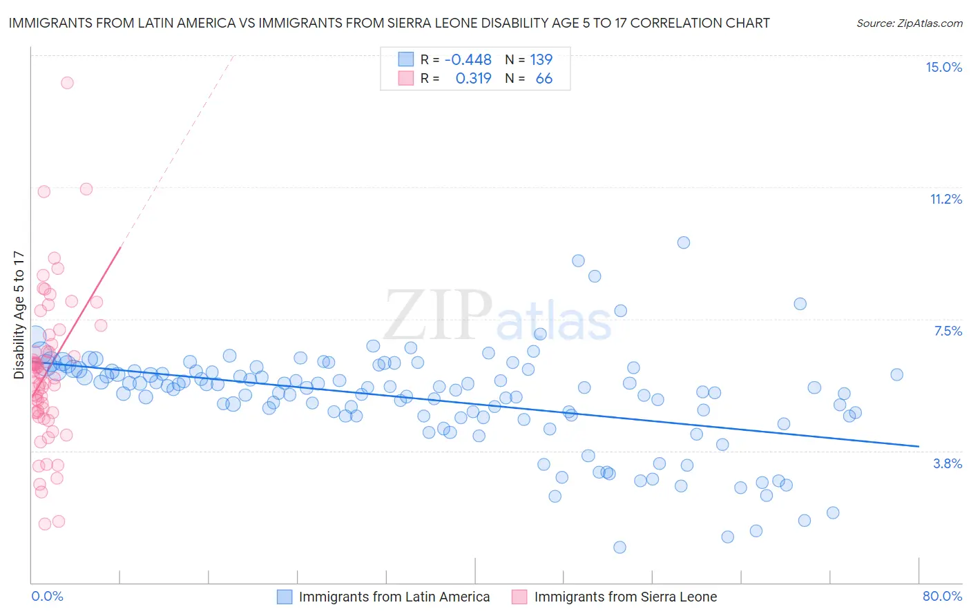 Immigrants from Latin America vs Immigrants from Sierra Leone Disability Age 5 to 17