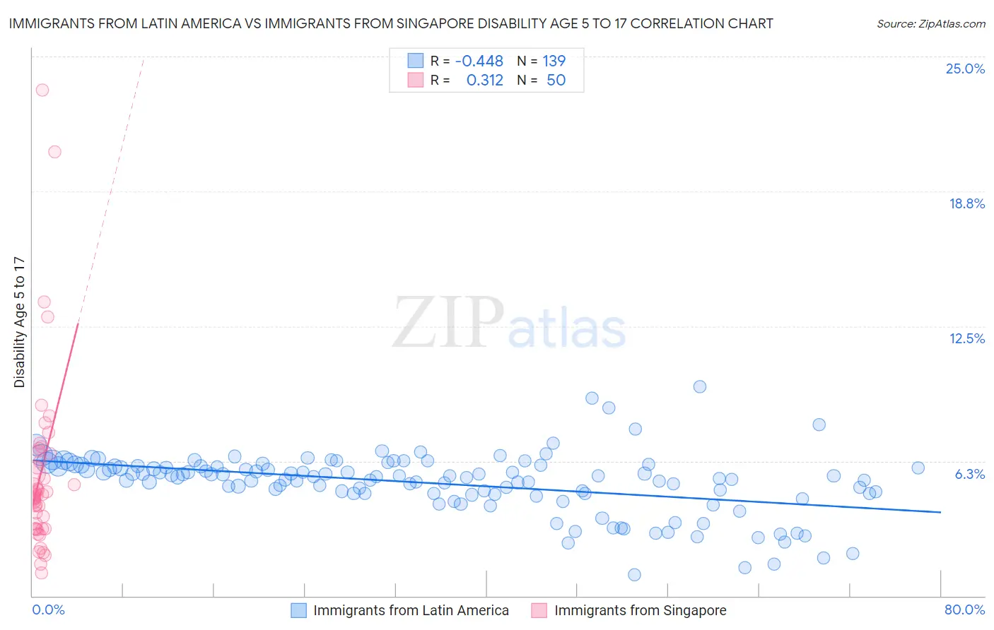 Immigrants from Latin America vs Immigrants from Singapore Disability Age 5 to 17