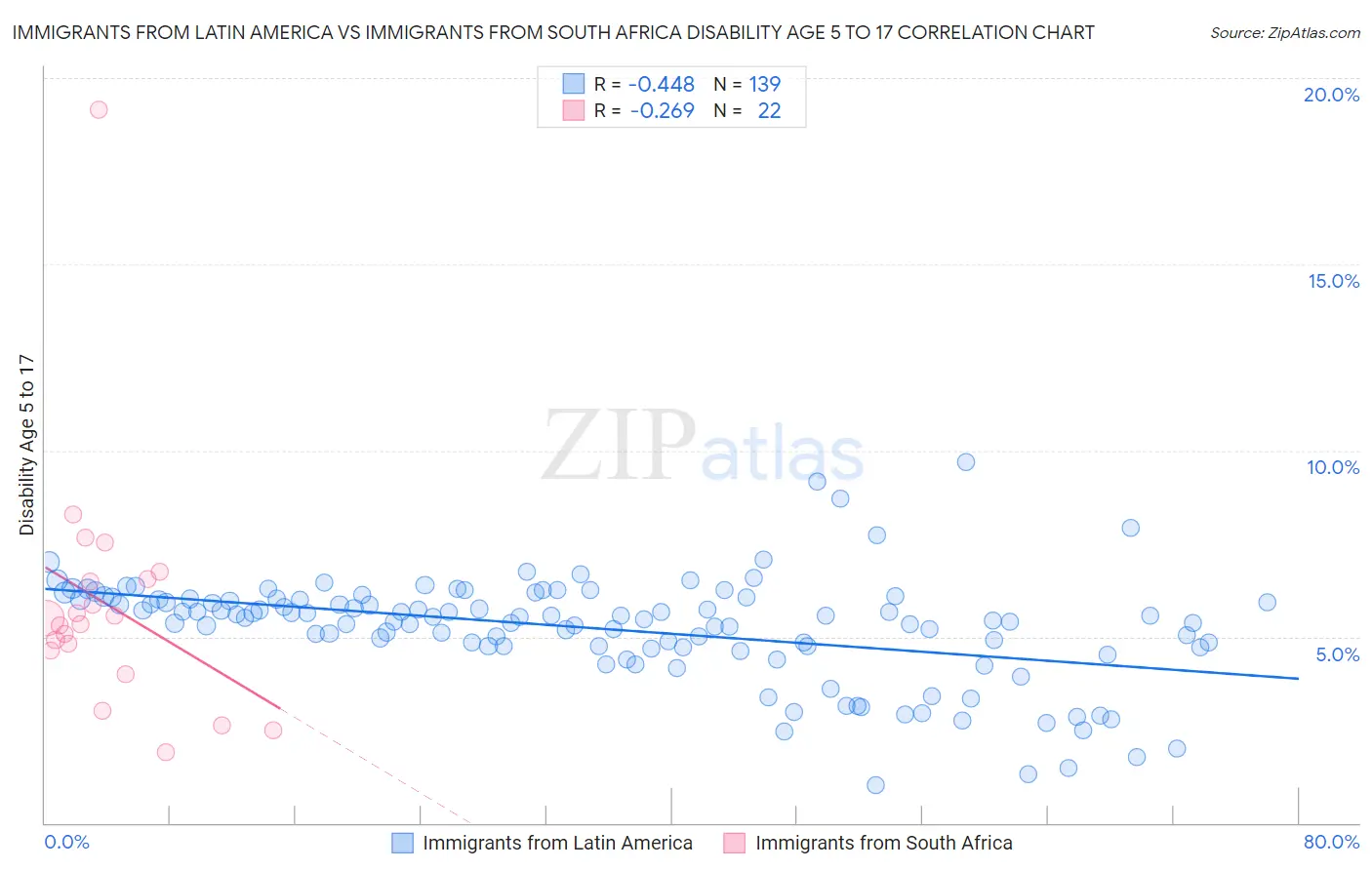 Immigrants from Latin America vs Immigrants from South Africa Disability Age 5 to 17