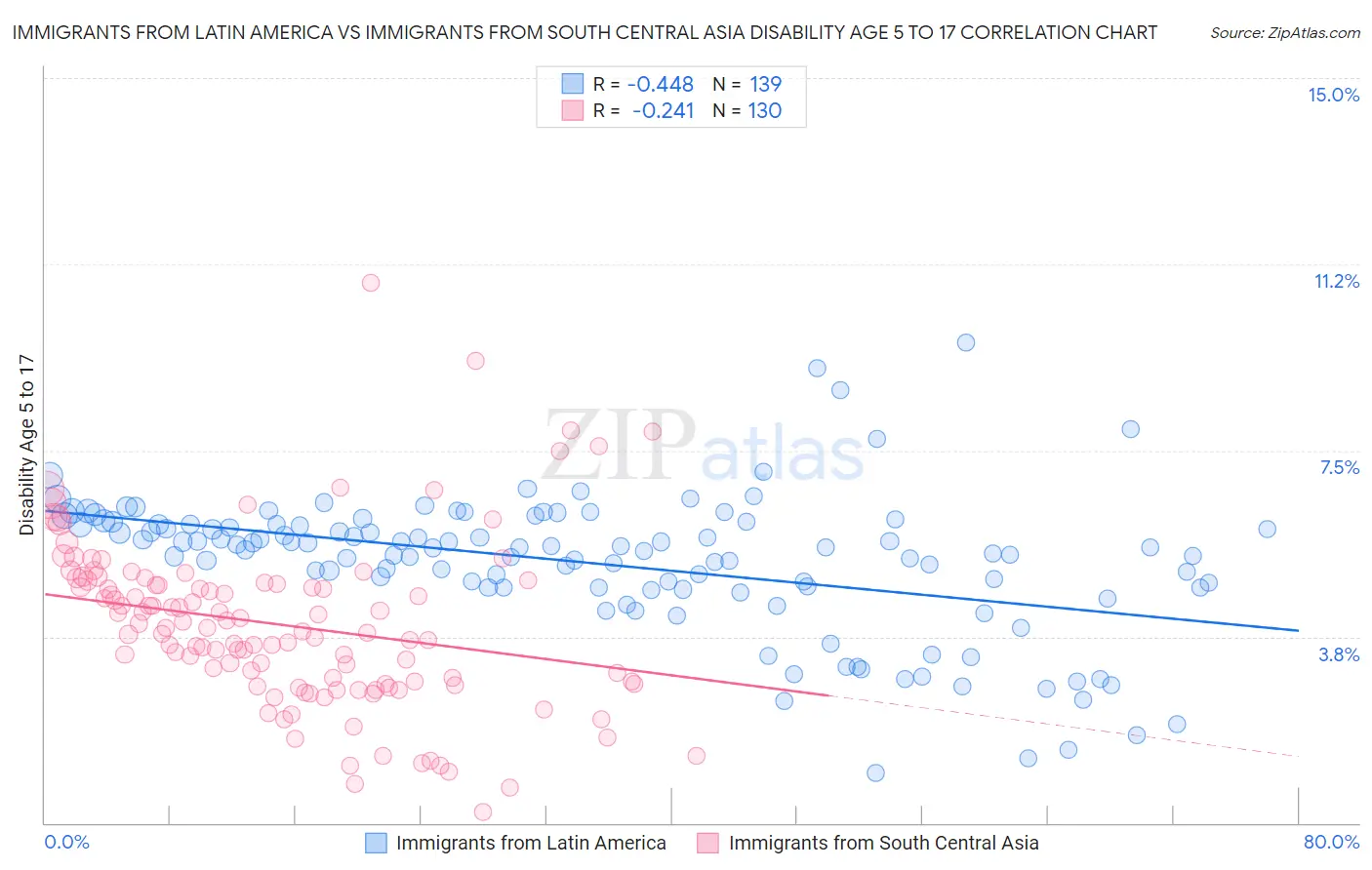 Immigrants from Latin America vs Immigrants from South Central Asia Disability Age 5 to 17