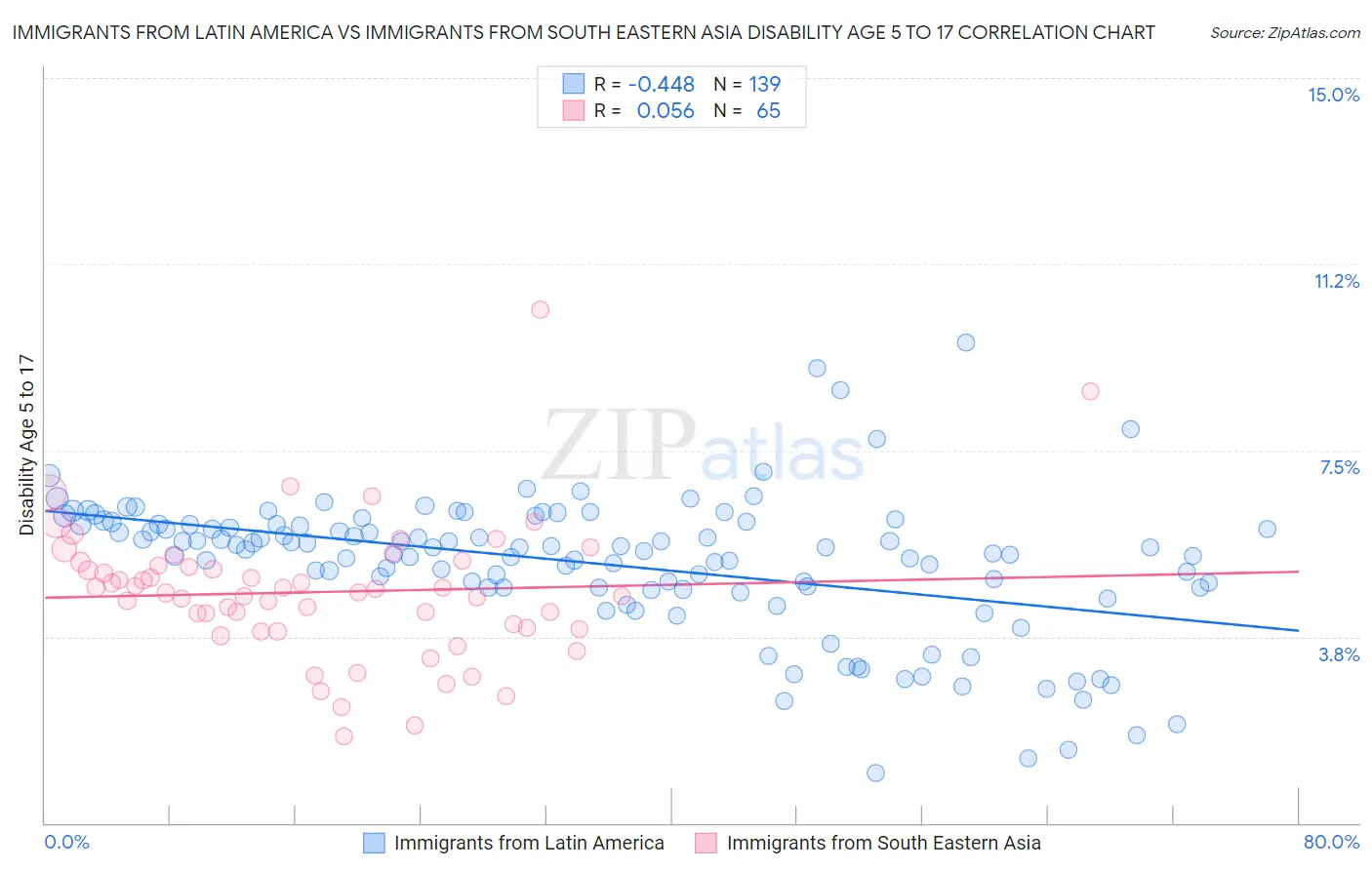 Immigrants from Latin America vs Immigrants from South Eastern Asia Disability Age 5 to 17