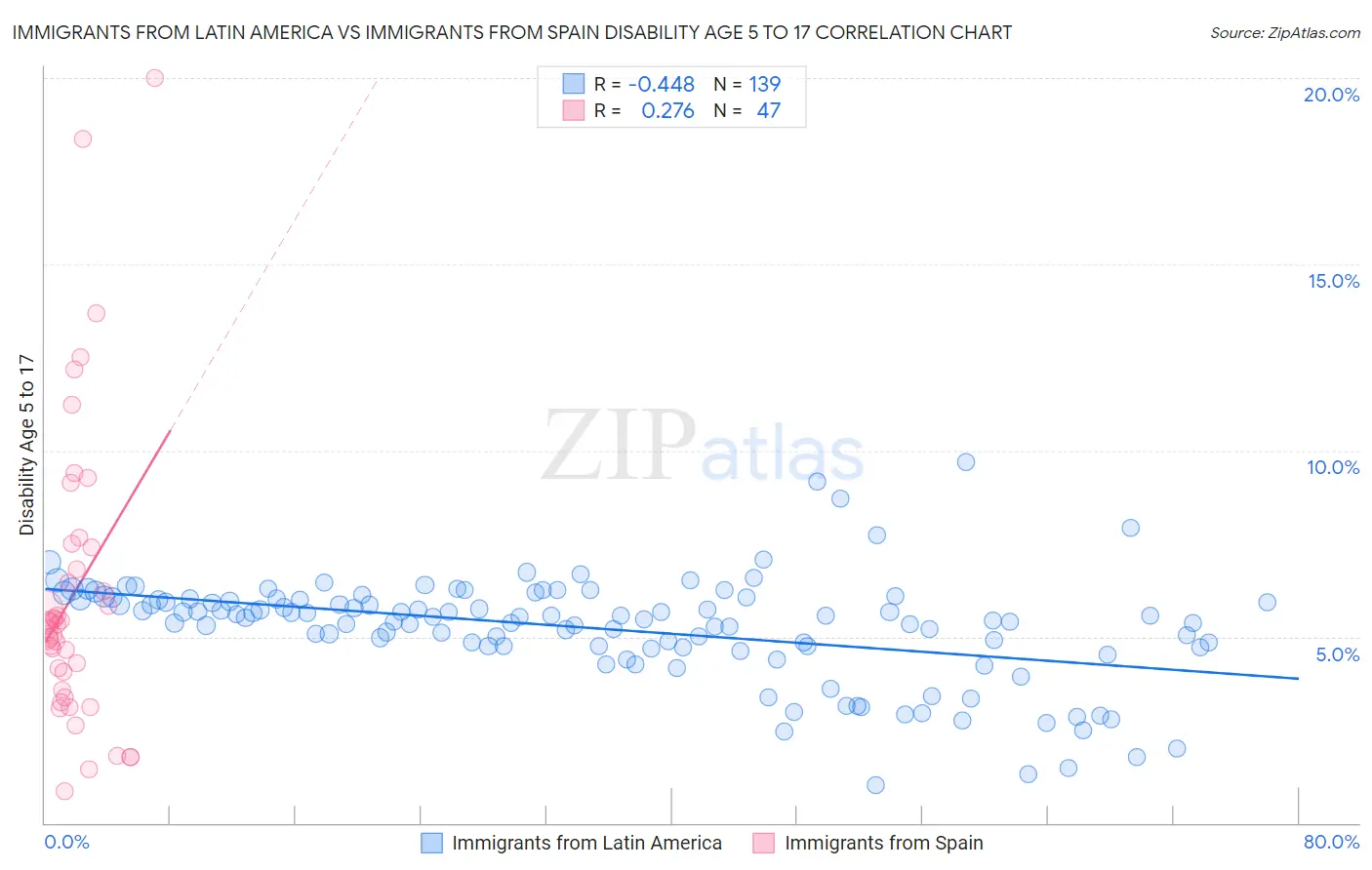 Immigrants from Latin America vs Immigrants from Spain Disability Age 5 to 17