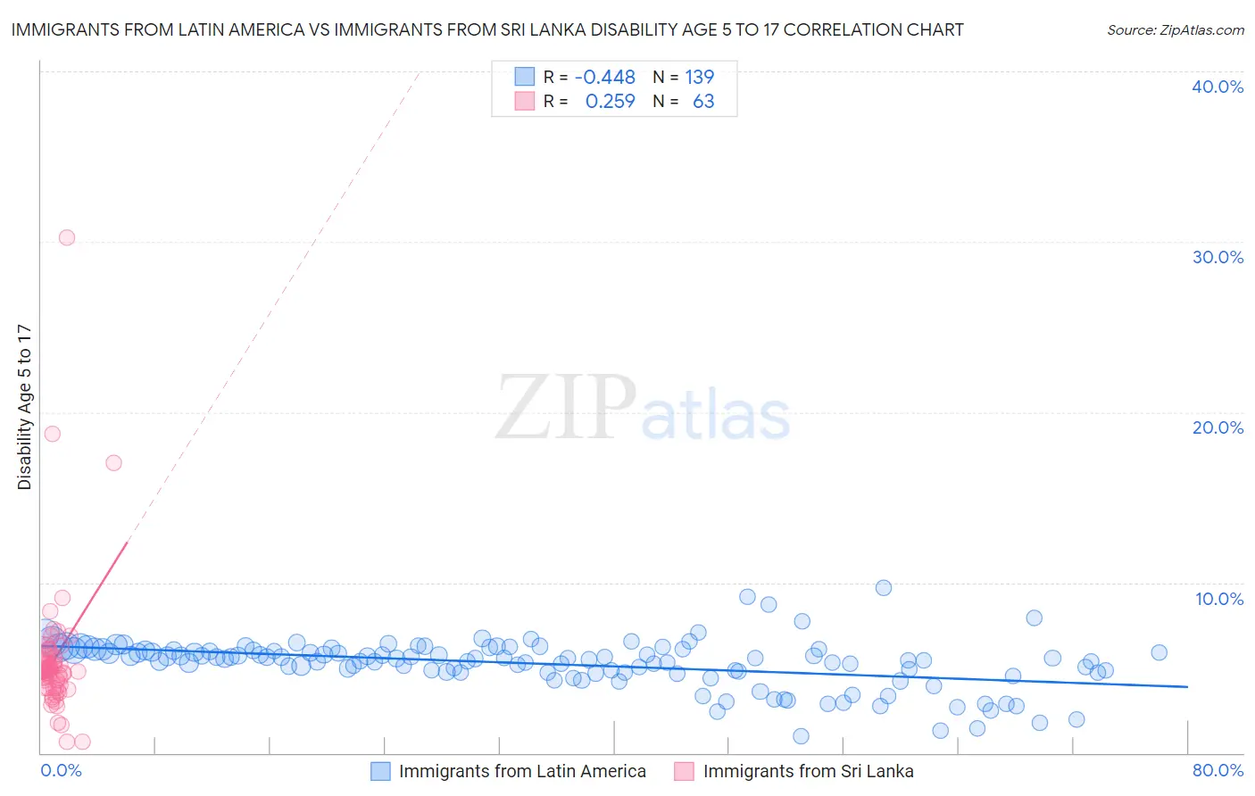 Immigrants from Latin America vs Immigrants from Sri Lanka Disability Age 5 to 17