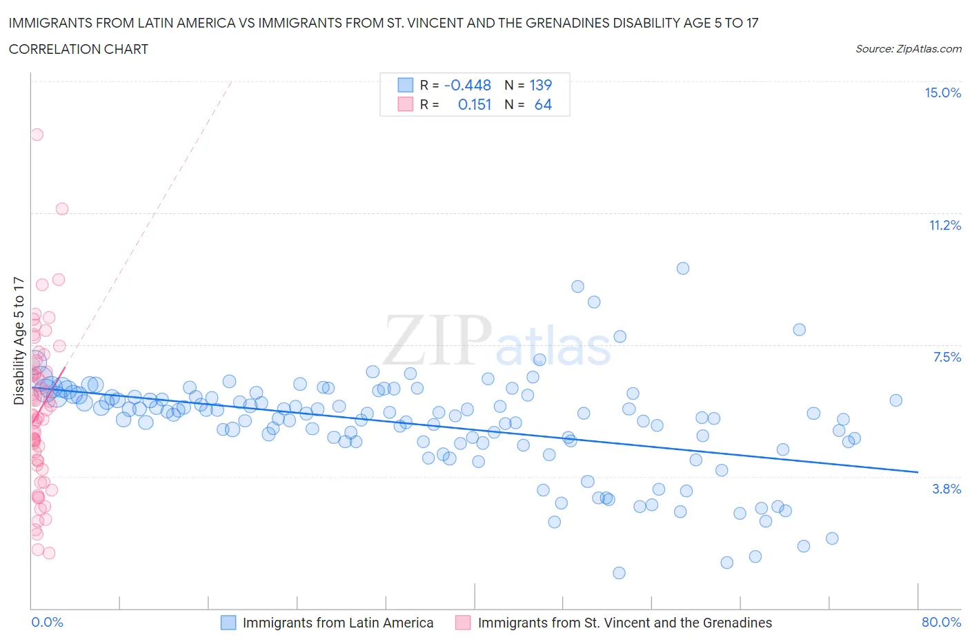 Immigrants from Latin America vs Immigrants from St. Vincent and the Grenadines Disability Age 5 to 17