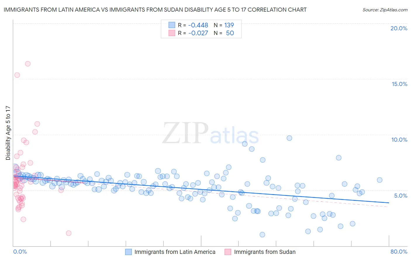 Immigrants from Latin America vs Immigrants from Sudan Disability Age 5 to 17