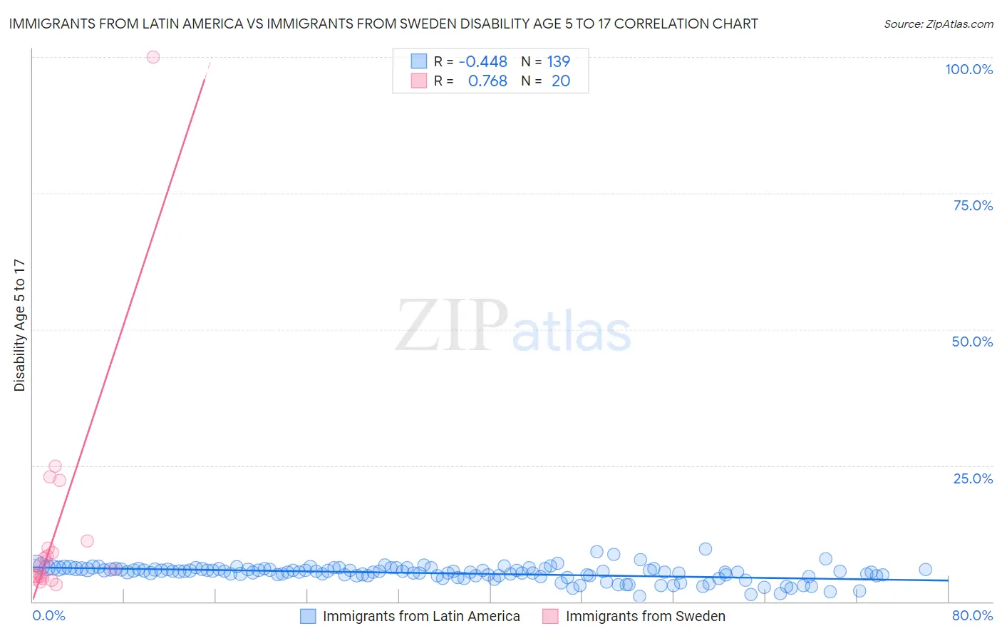 Immigrants from Latin America vs Immigrants from Sweden Disability Age 5 to 17