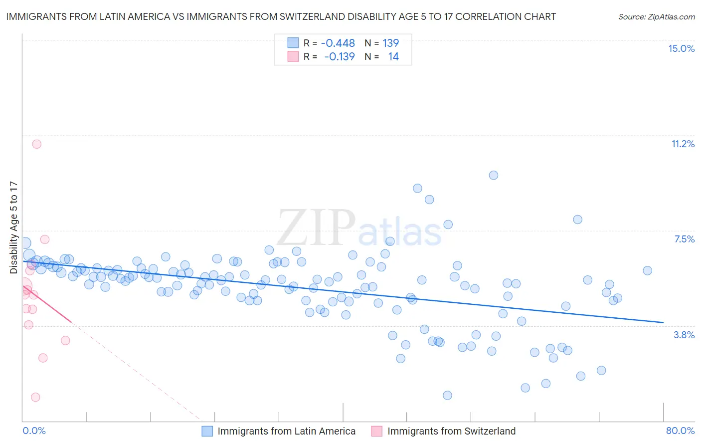 Immigrants from Latin America vs Immigrants from Switzerland Disability Age 5 to 17