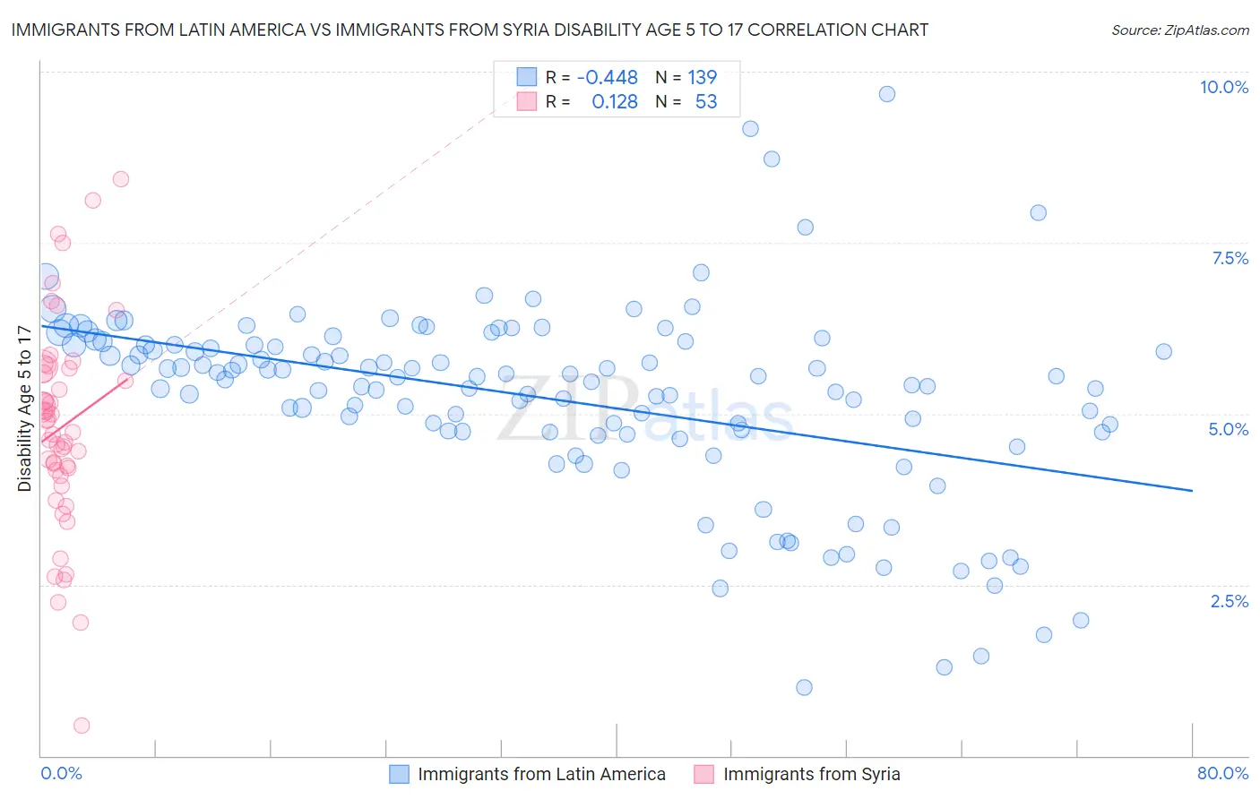 Immigrants from Latin America vs Immigrants from Syria Disability Age 5 to 17