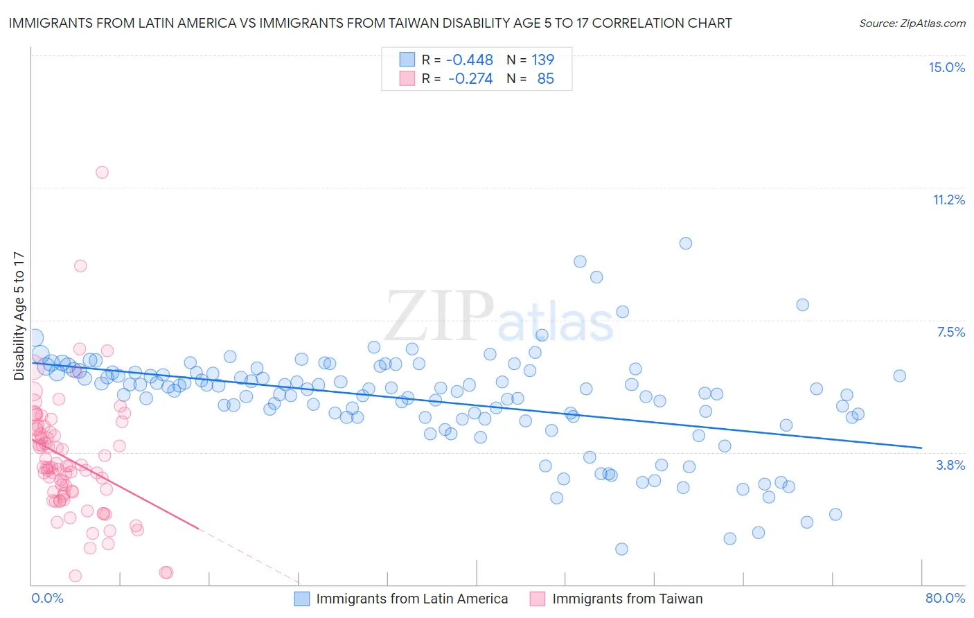 Immigrants from Latin America vs Immigrants from Taiwan Disability Age 5 to 17