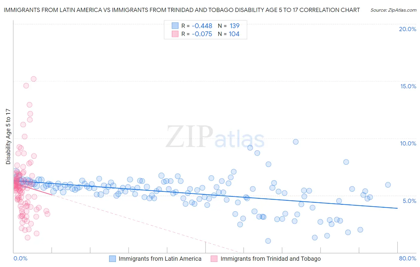 Immigrants from Latin America vs Immigrants from Trinidad and Tobago Disability Age 5 to 17
