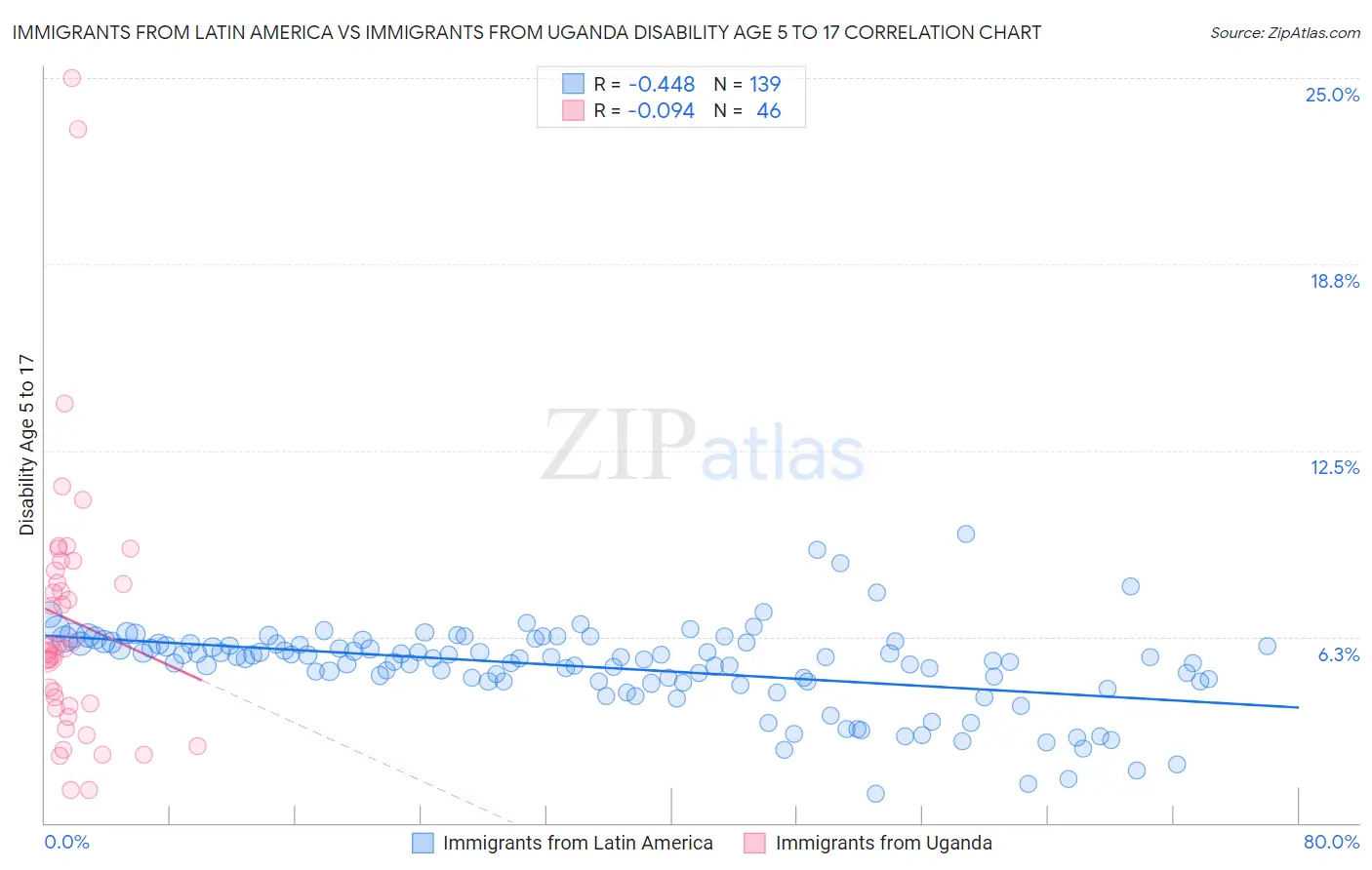 Immigrants from Latin America vs Immigrants from Uganda Disability Age 5 to 17