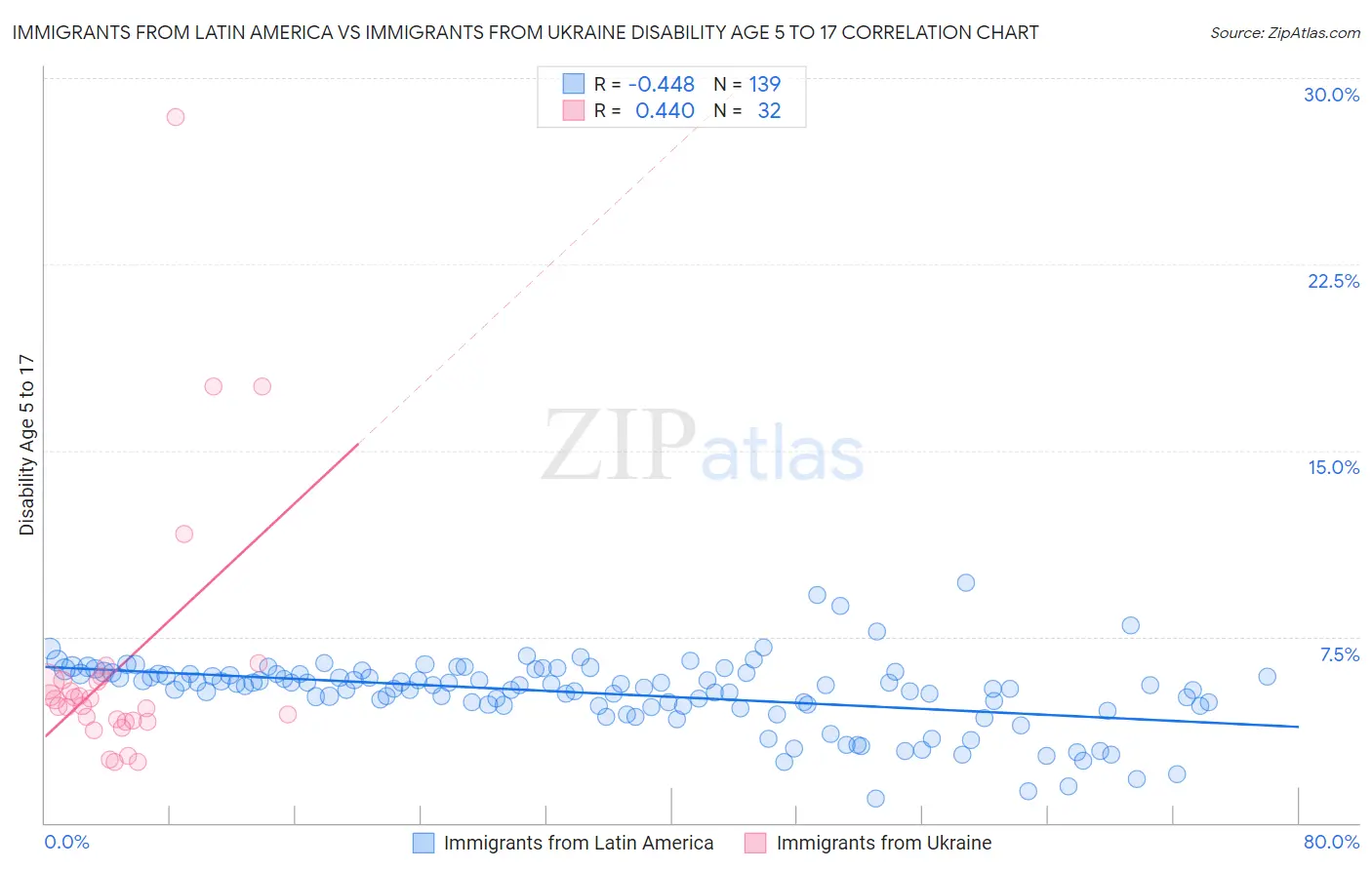 Immigrants from Latin America vs Immigrants from Ukraine Disability Age 5 to 17