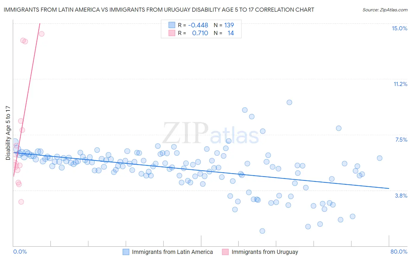 Immigrants from Latin America vs Immigrants from Uruguay Disability Age 5 to 17