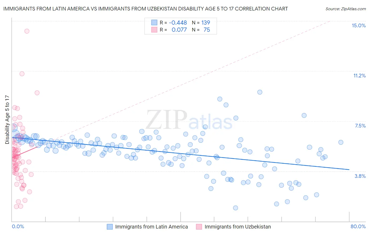 Immigrants from Latin America vs Immigrants from Uzbekistan Disability Age 5 to 17