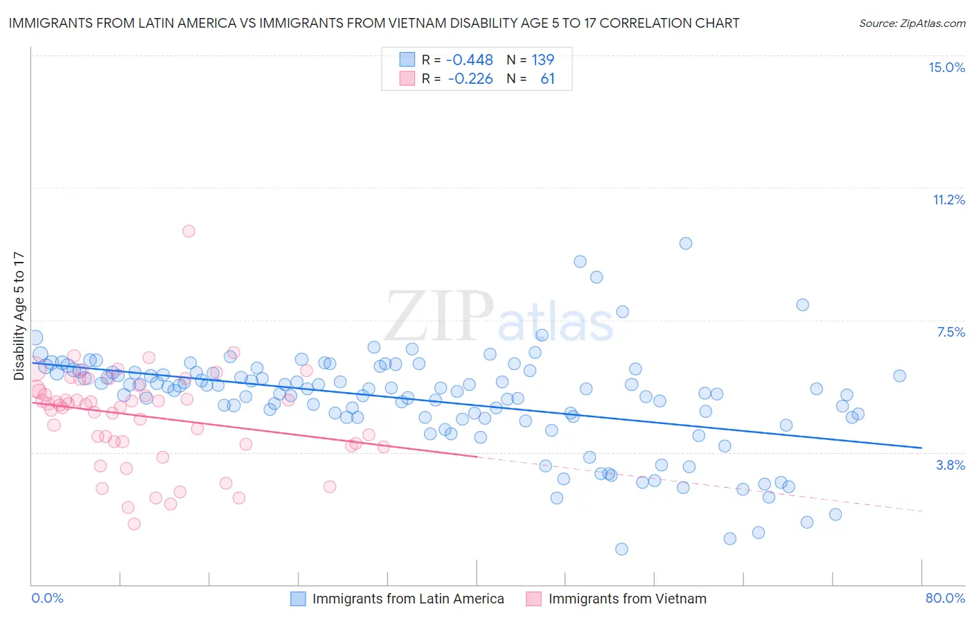 Immigrants from Latin America vs Immigrants from Vietnam Disability Age 5 to 17
