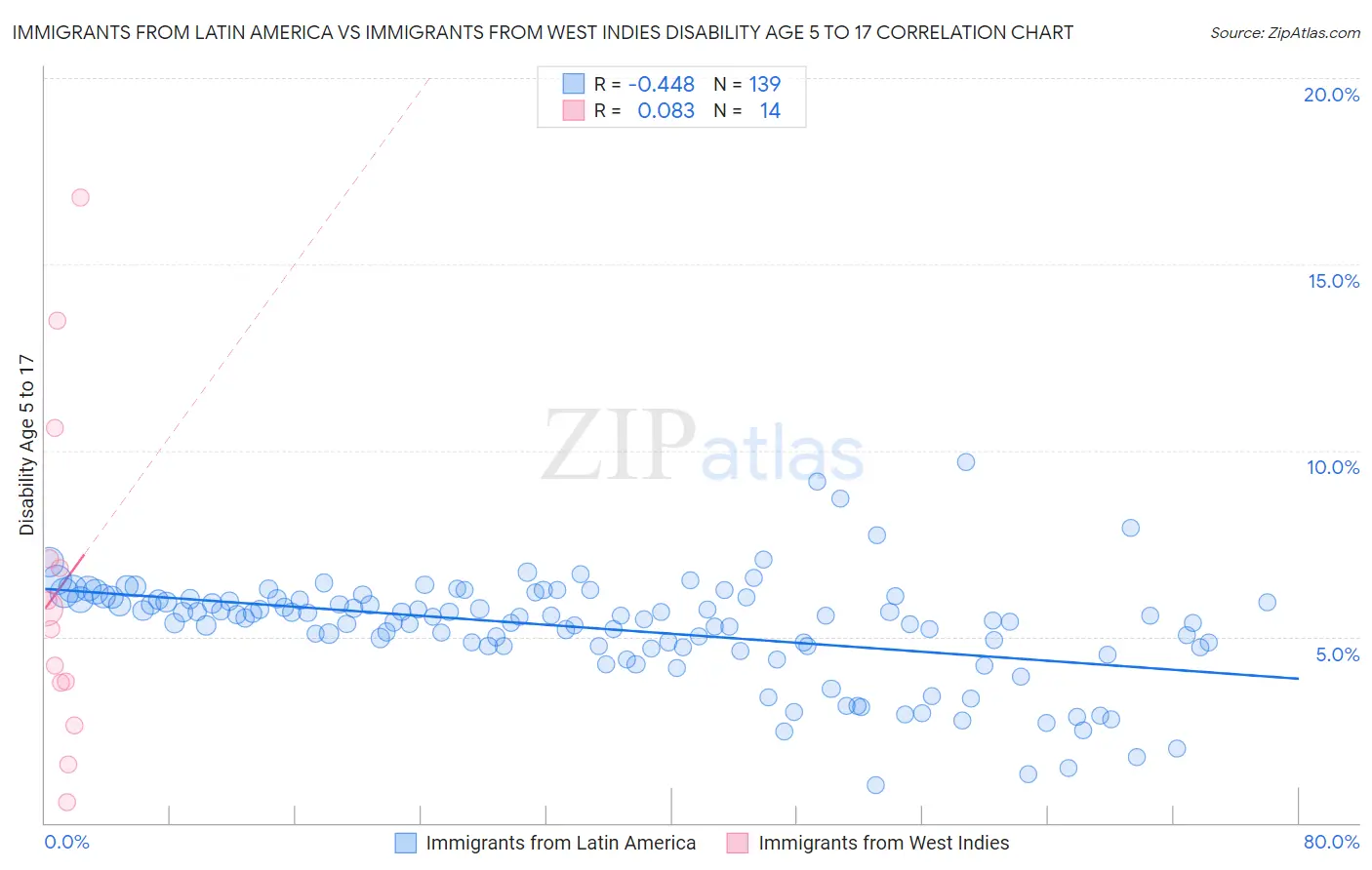 Immigrants from Latin America vs Immigrants from West Indies Disability Age 5 to 17