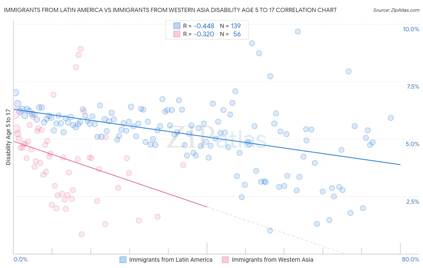 Immigrants from Latin America vs Immigrants from Western Asia Disability Age 5 to 17