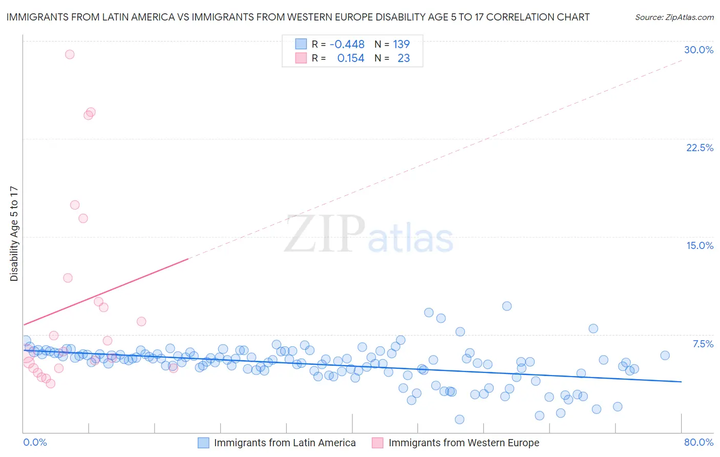 Immigrants from Latin America vs Immigrants from Western Europe Disability Age 5 to 17