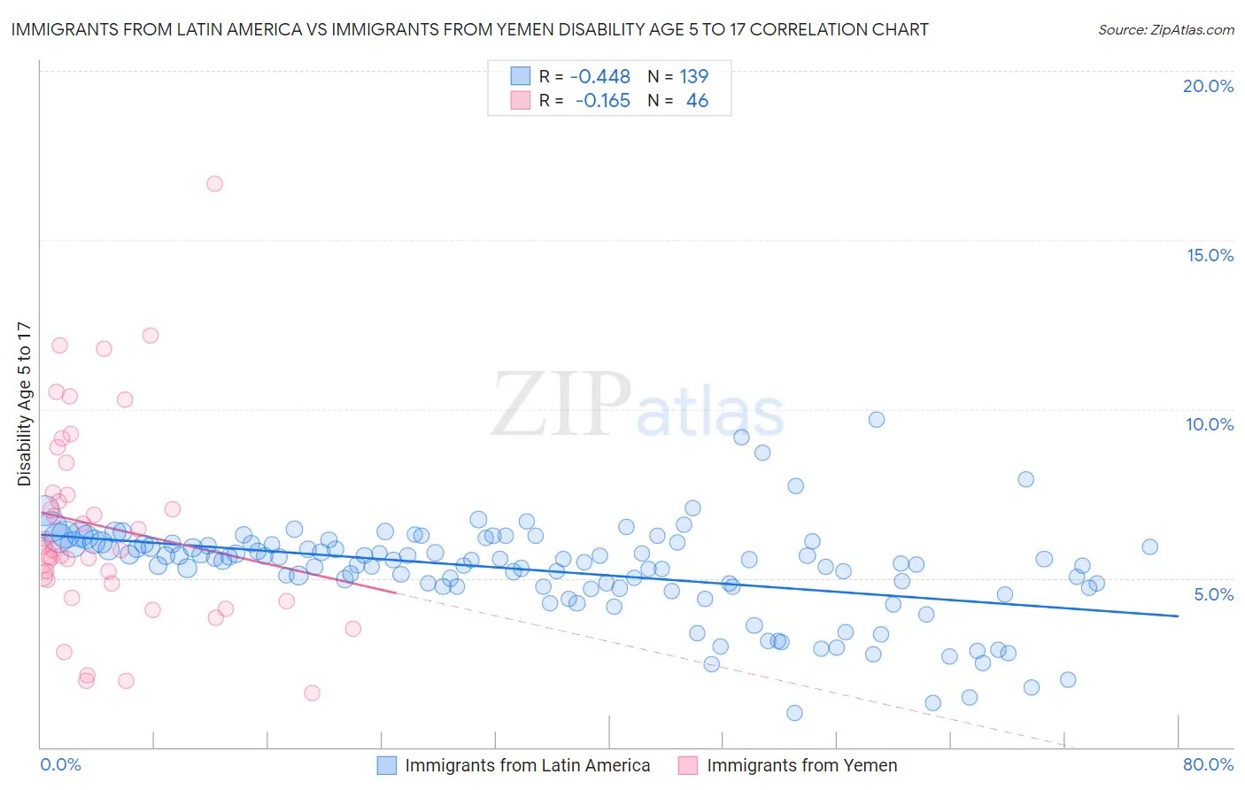 Immigrants from Latin America vs Immigrants from Yemen Disability Age 5 to 17