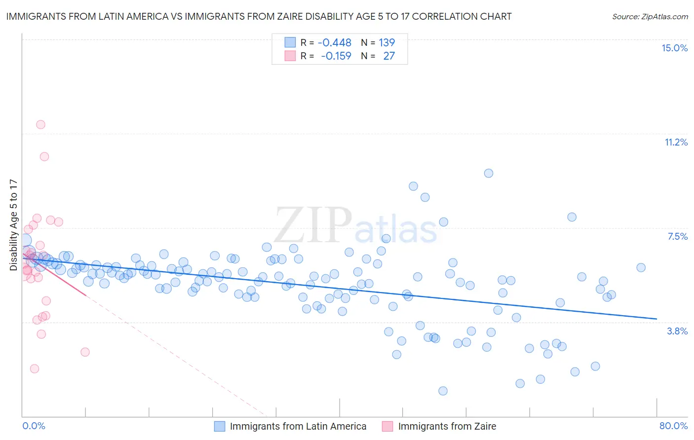 Immigrants from Latin America vs Immigrants from Zaire Disability Age 5 to 17