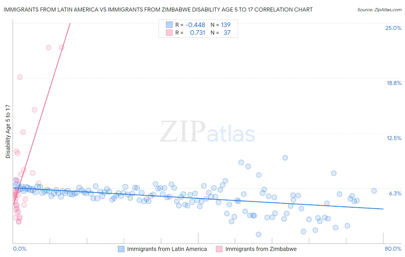 Immigrants from Latin America vs Immigrants from Zimbabwe Disability Age 5 to 17