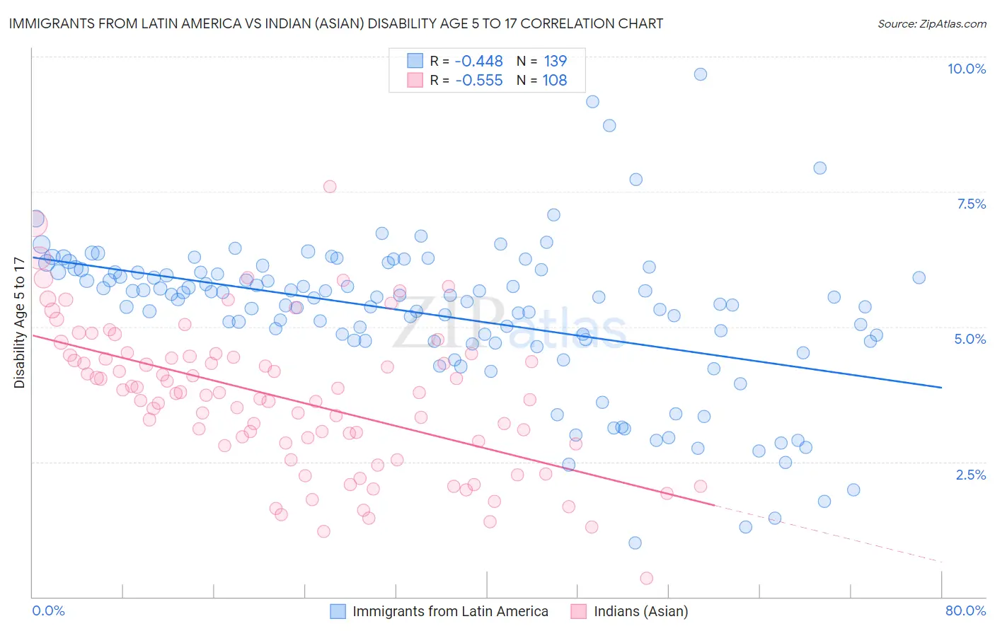 Immigrants from Latin America vs Indian (Asian) Disability Age 5 to 17