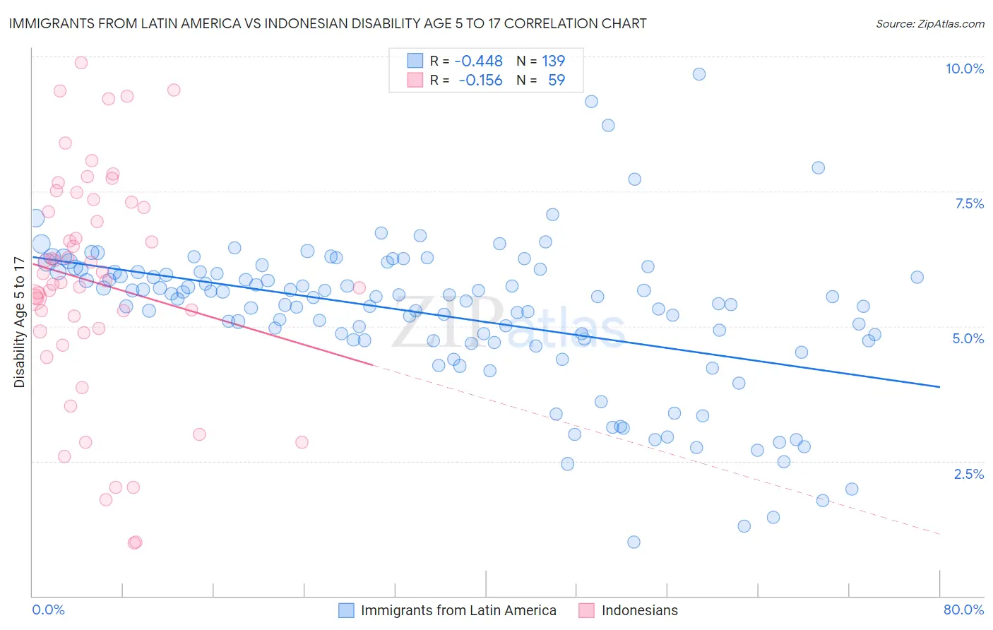 Immigrants from Latin America vs Indonesian Disability Age 5 to 17