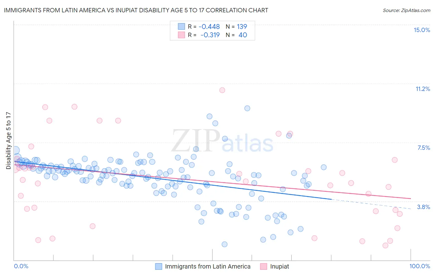 Immigrants from Latin America vs Inupiat Disability Age 5 to 17