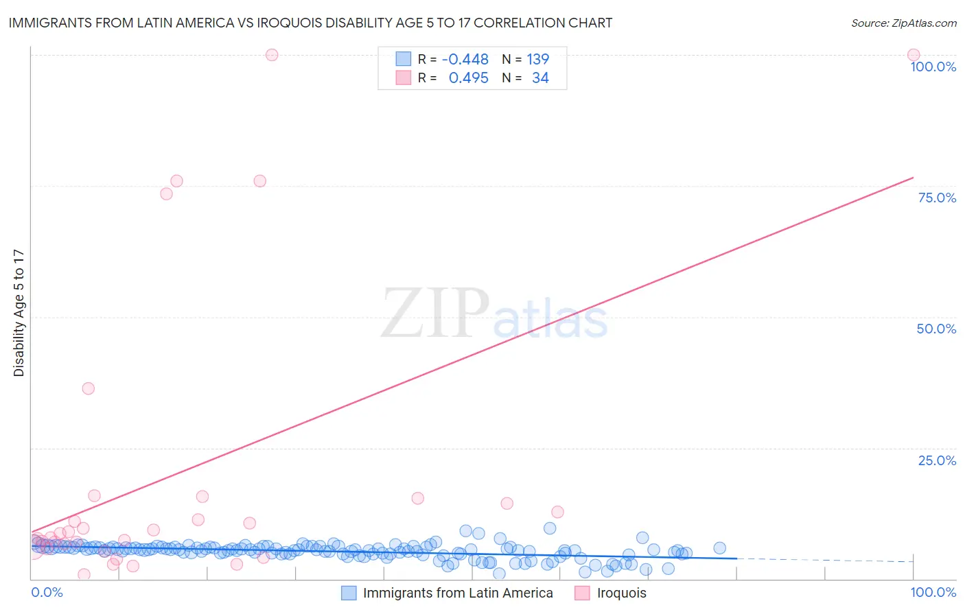 Immigrants from Latin America vs Iroquois Disability Age 5 to 17
